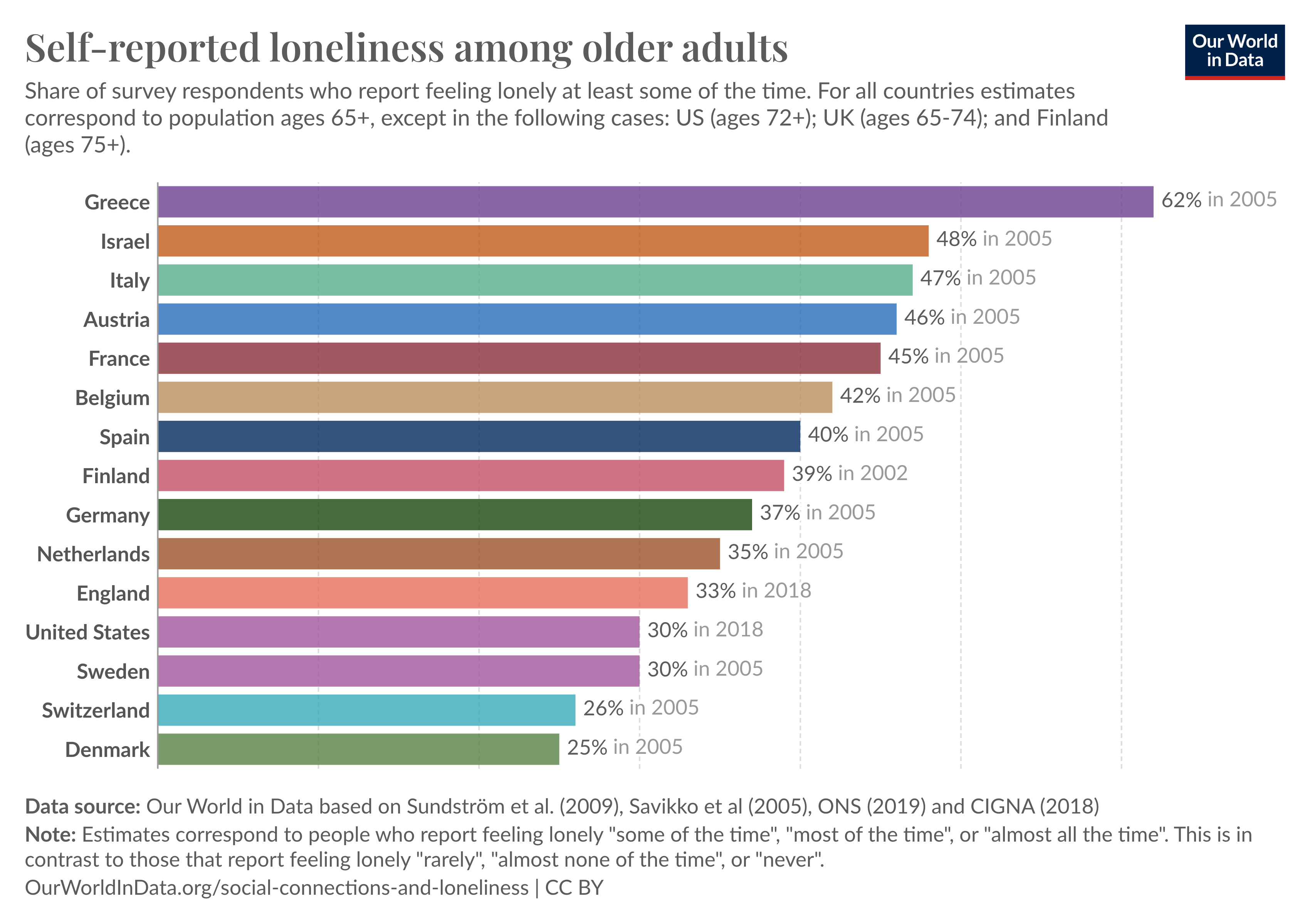 a bar chart showing self-reported loneliness in older adults for a selection of countries