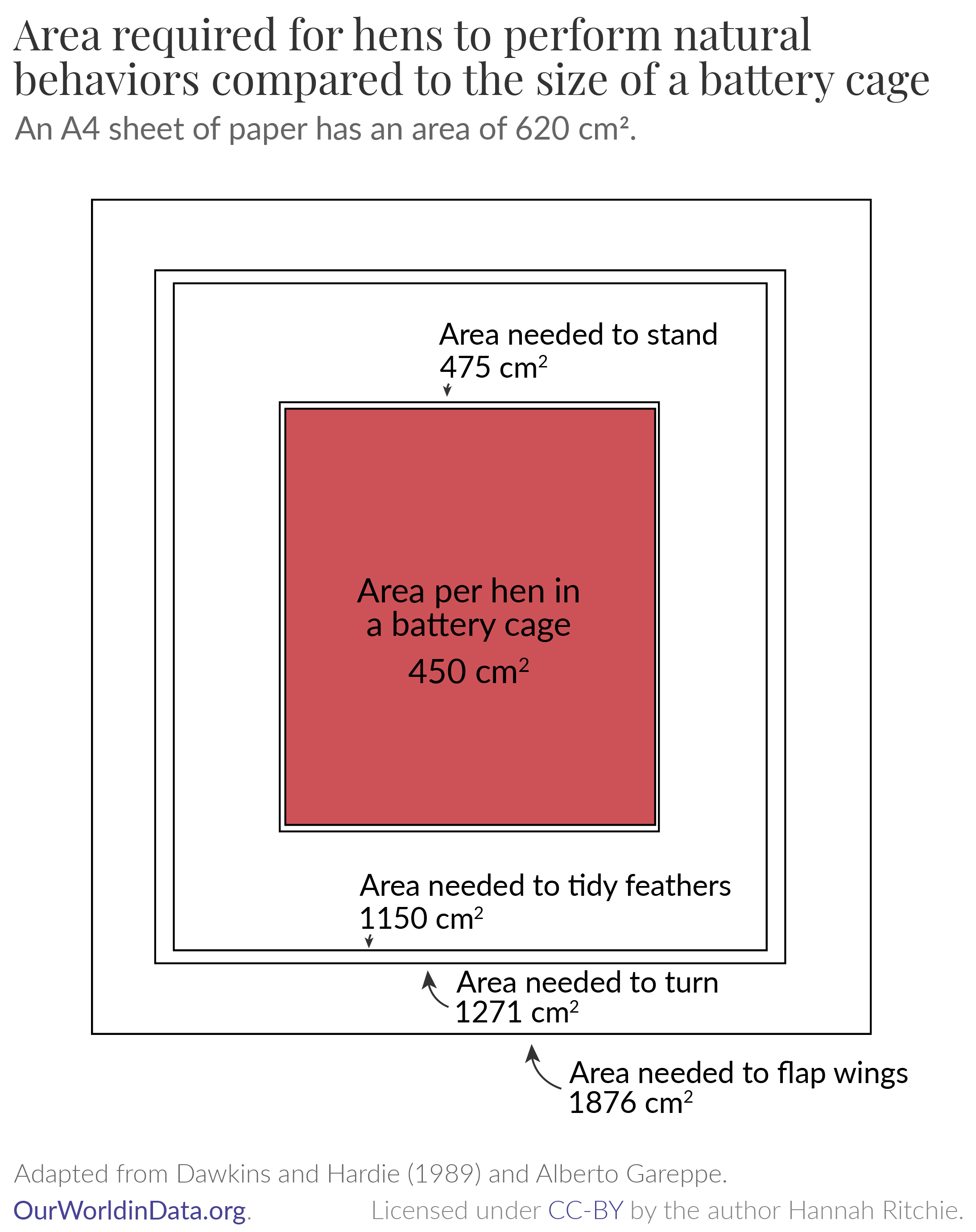 Series of boxes showing the size of a battery cage, compared to the area needed for hens to do basic behaviours.