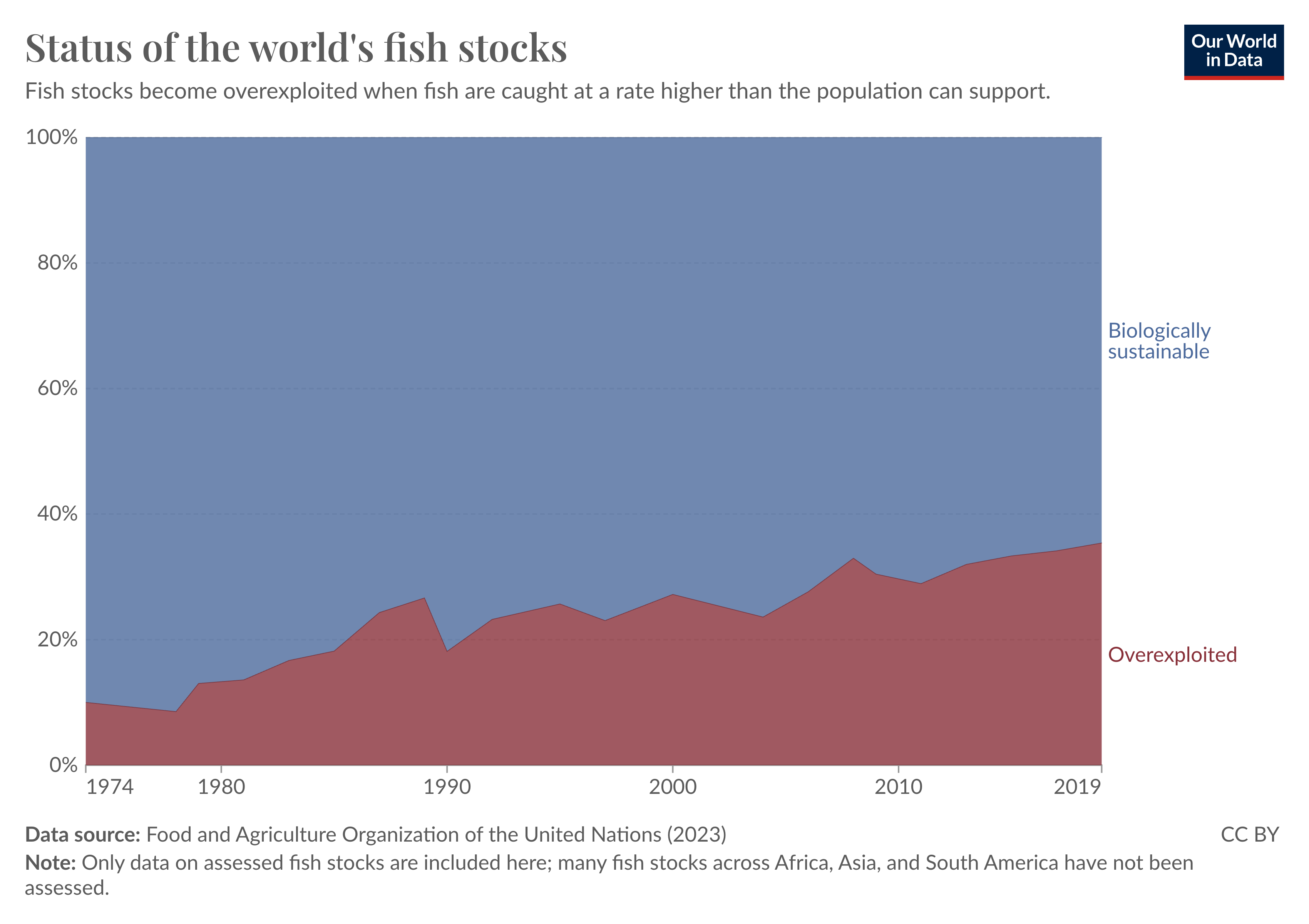 Stacked area chart showing the share of the world's fish stocks that are overexploited or biologically sustainable. Around one-third are overexploited.