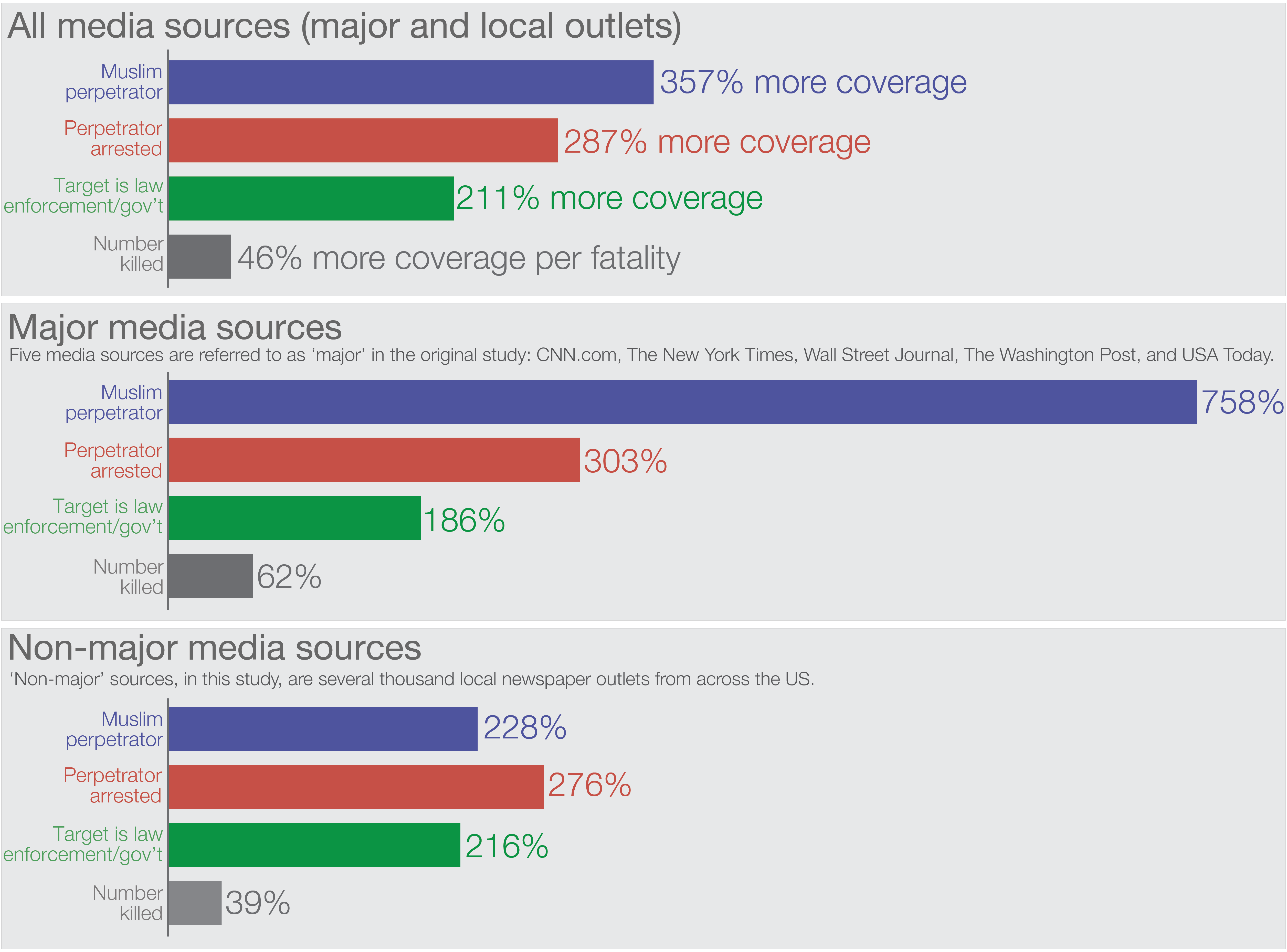 Featured image for article on why some terrorist attacks receive more media attention than others. Bar charts indicating which terrorist attacks achieve more attention, depending on type of media source.